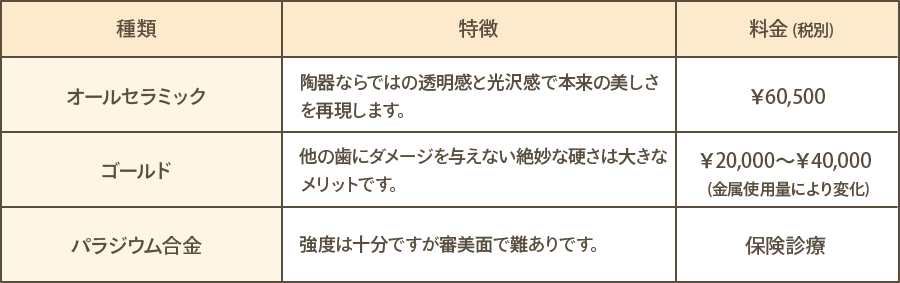 部分的な被せ物（インレー）料金表